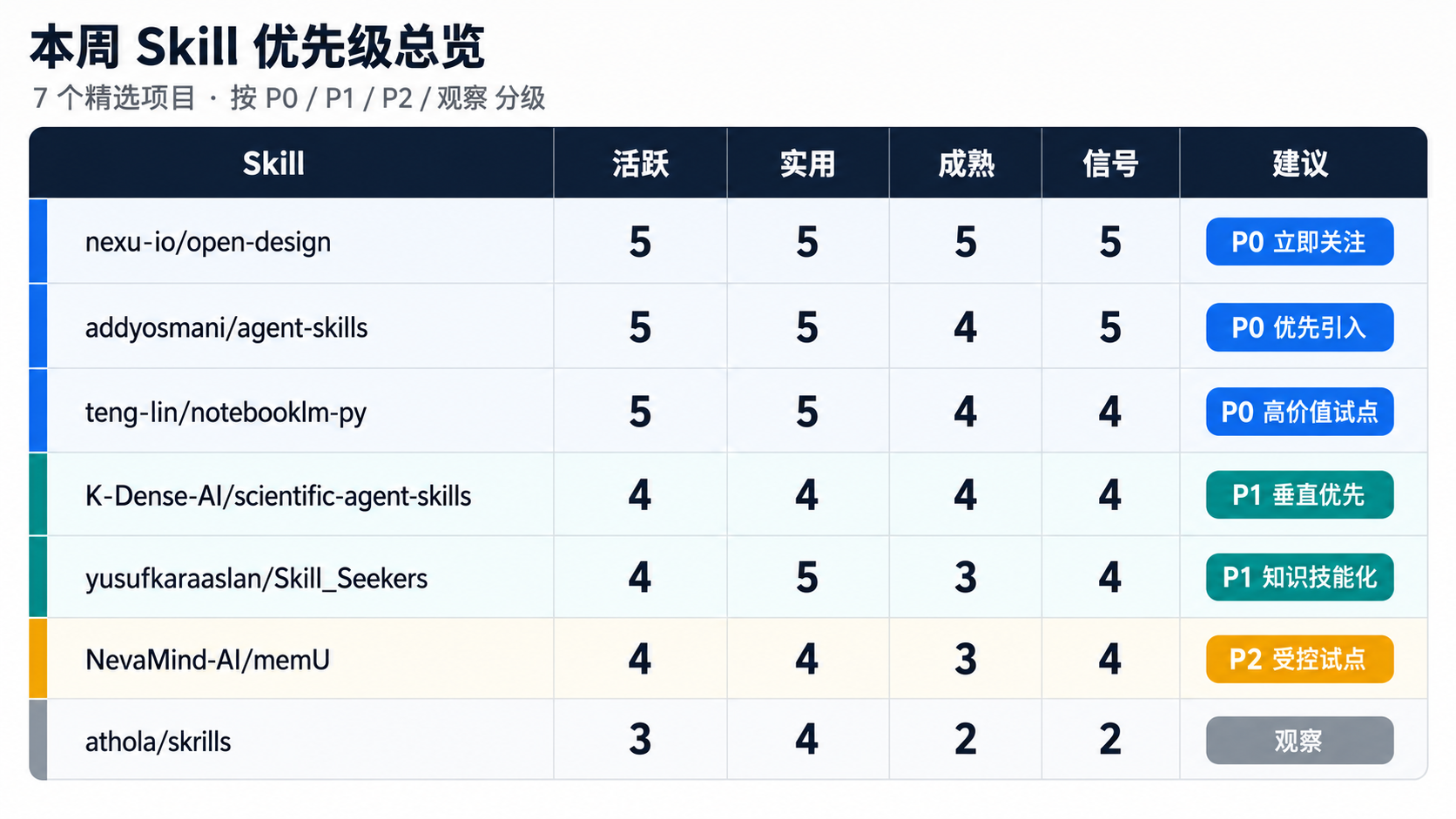 本周 Skill 优先级总览