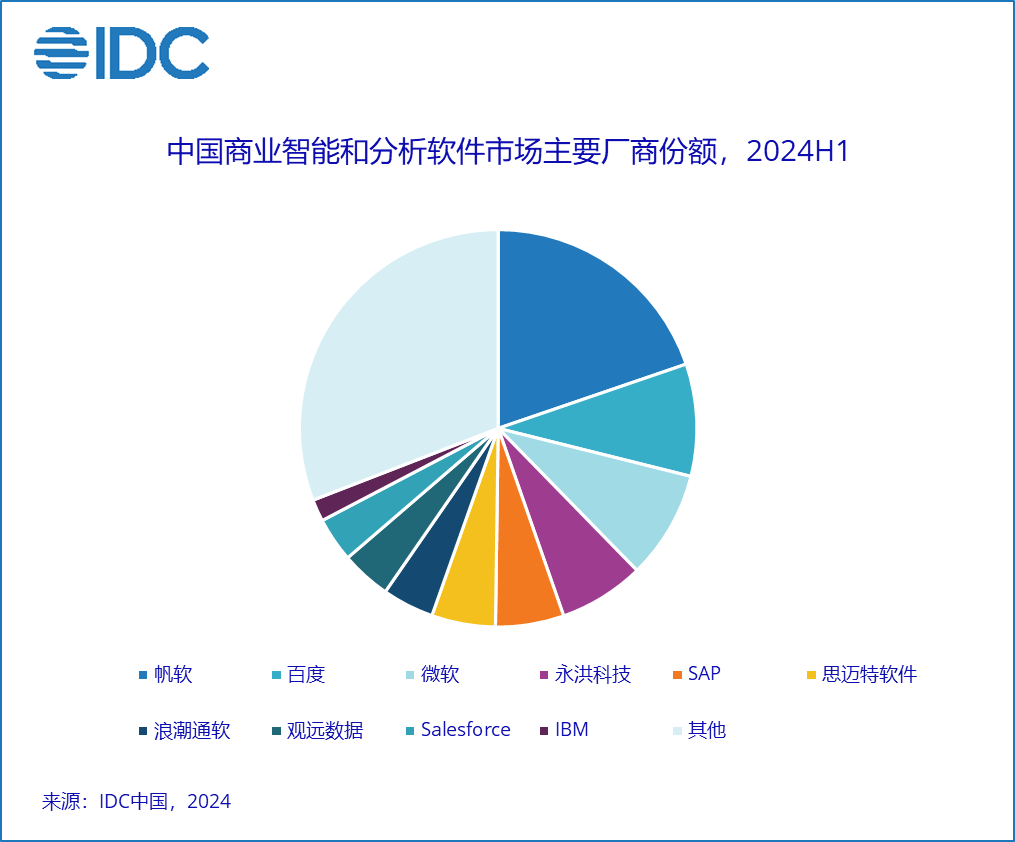 图2：中国商业智能软件市场份额（数据来源：IDC）