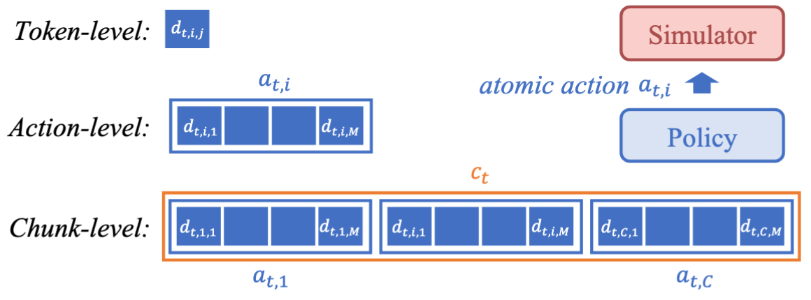 图 4 VLA 模型输出的三个粒度