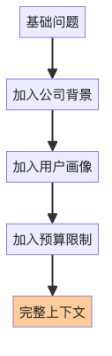 图3：逐步构建完整上下文的过程