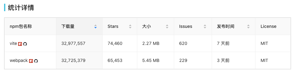 null 统计详情