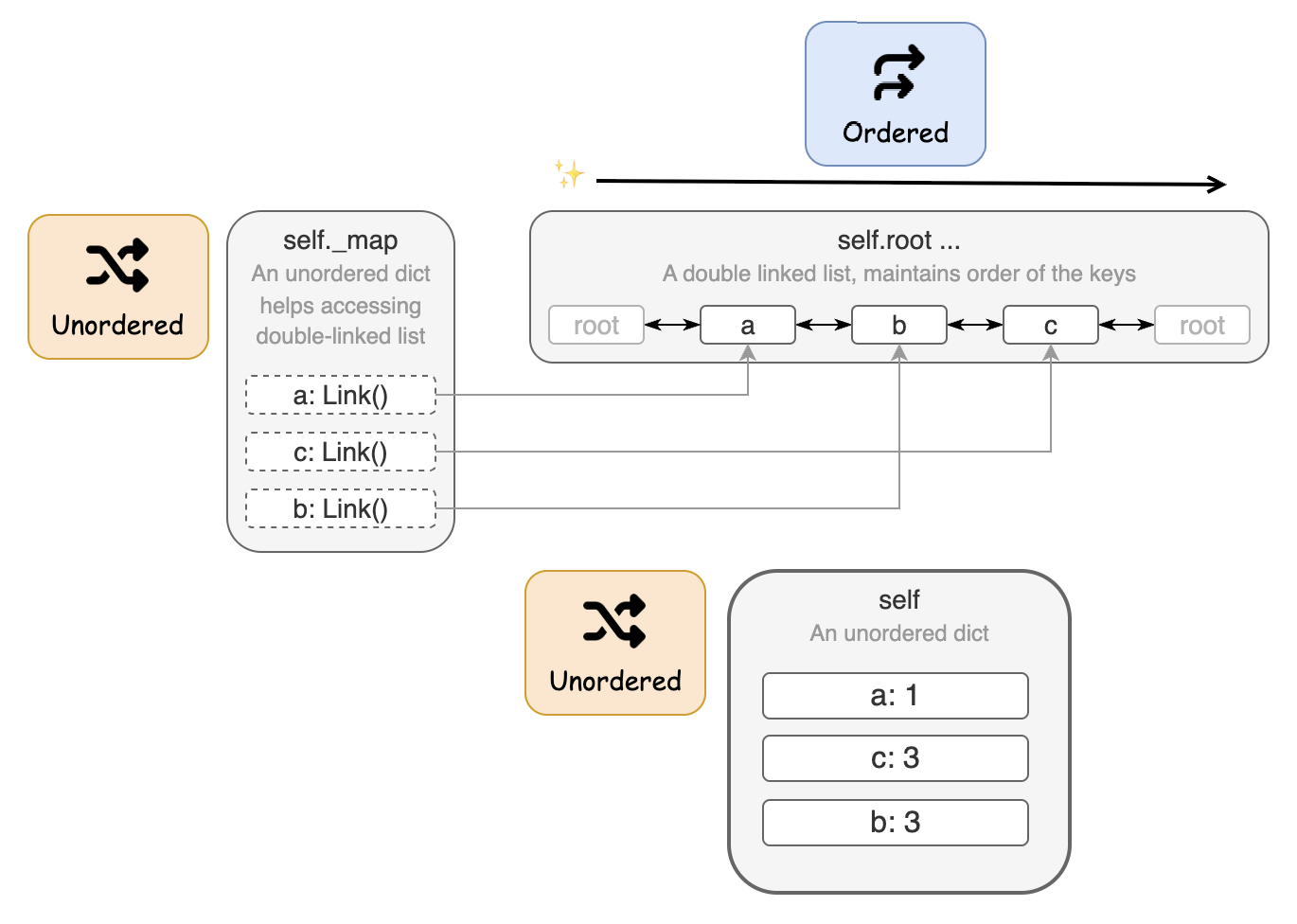 Python 的 OrderedDict 如何维护顺序？-CSDN博客