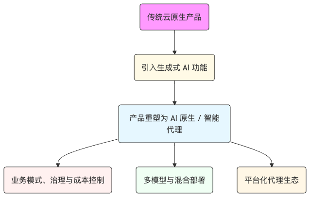 AI 原生时代下的云原生企业转型路径