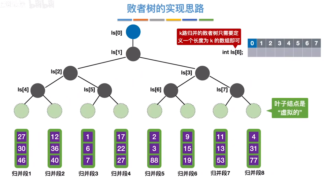 数据结构（七）——排序——败者树的代码实现.png