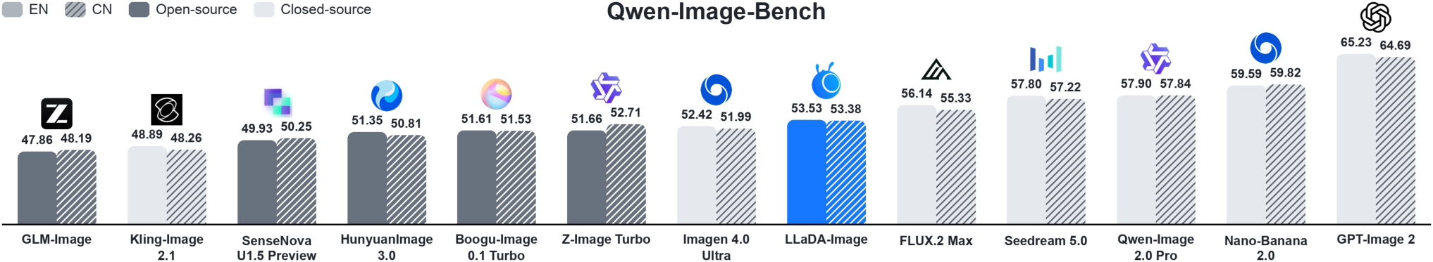Qwen-Image-Bench英汉总分，开源与闭源模型分列