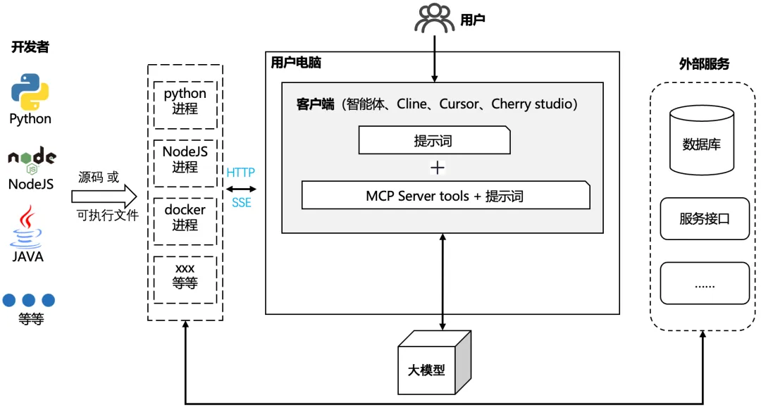 HTTP API接口快速变成MCP Server_HTTP_03