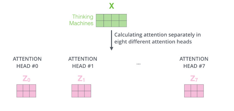Transformer图解以及相关的概念_Self_16