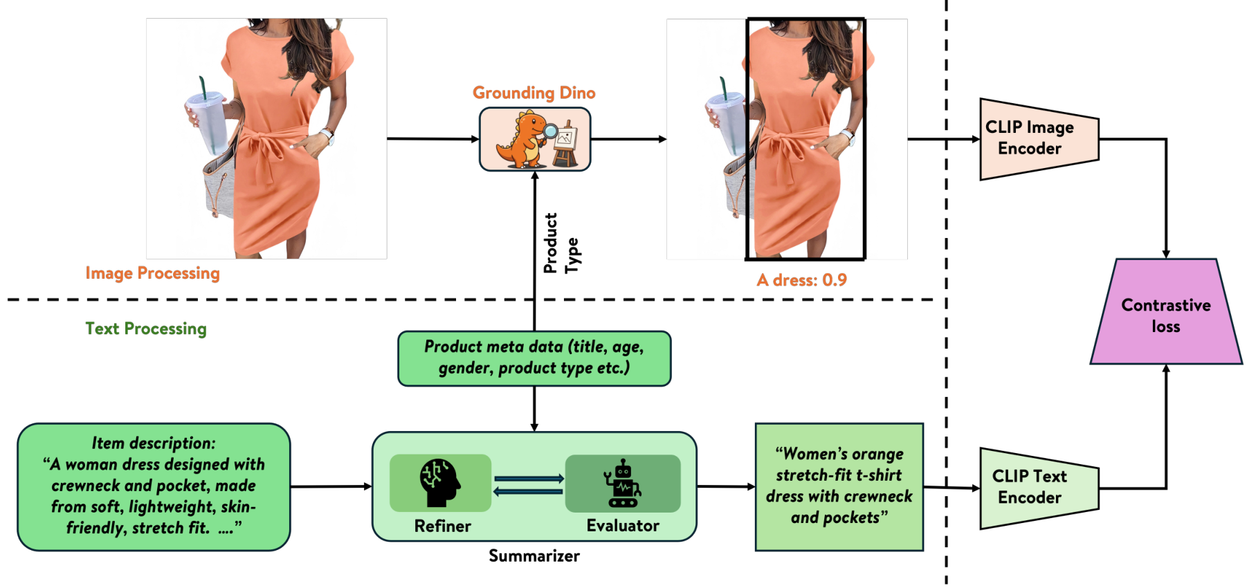 Figure 2: VL-CLIP model architecture