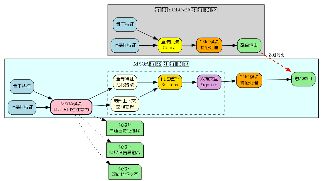 MSGA与原始YOLOv26特征融合对比