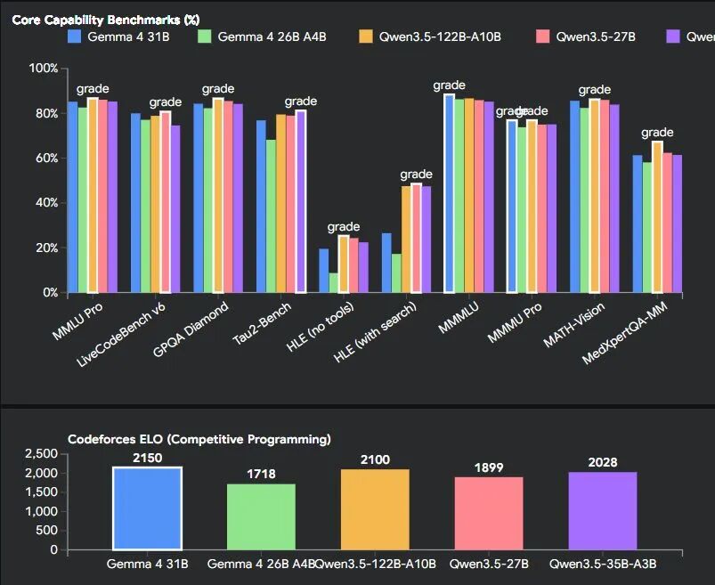 Gemma 4 性能基准测试