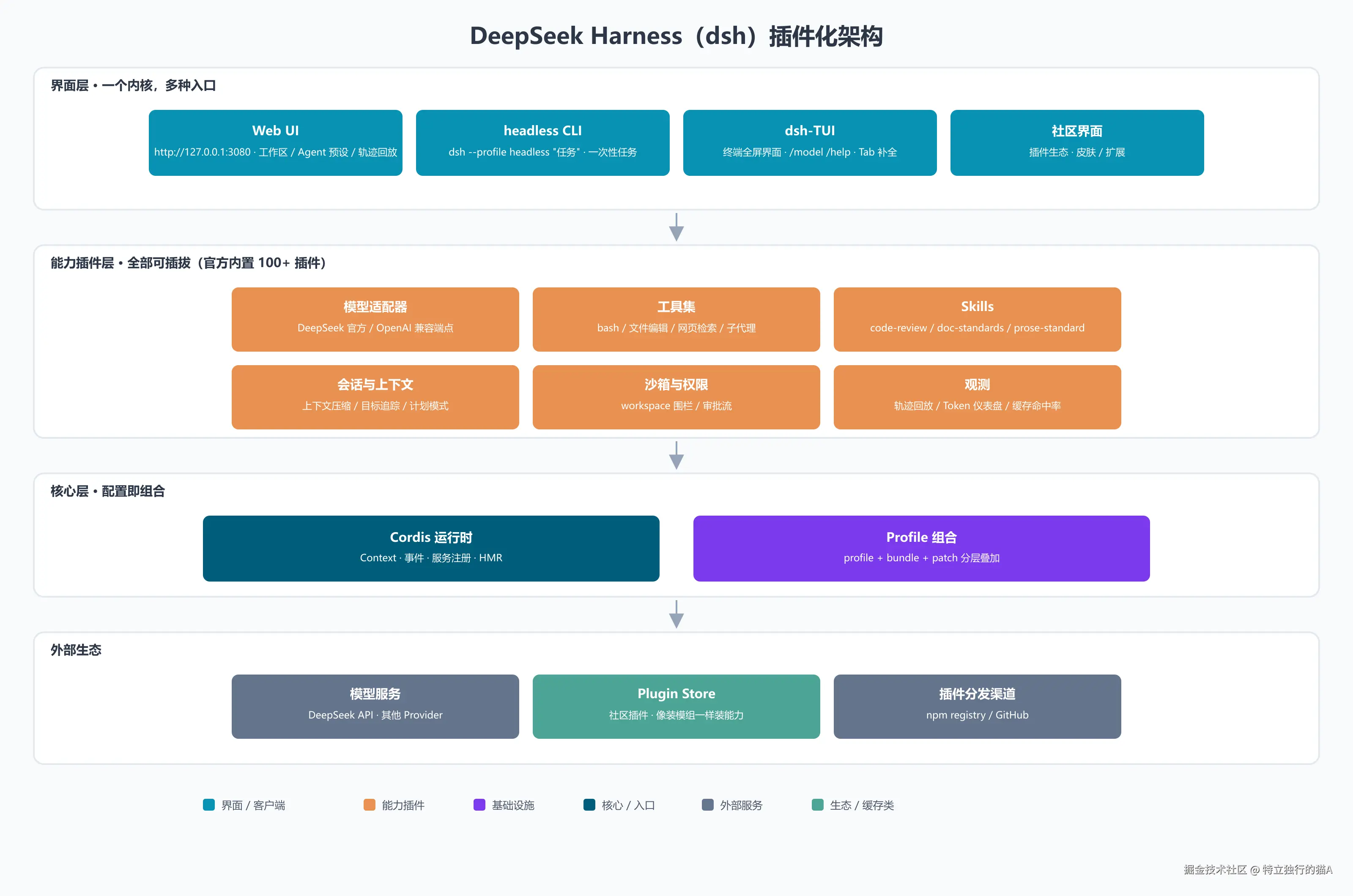 DeepSeek Harness（dsh）与dsh-TUI 震撼开源：安装介绍及使用体验，以及它的终端界面更多AI工具- 掘金
