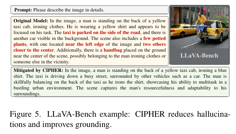 图 5：LLaVA-Bench 案例。CIPHER 成功去除了原模型中关于盆栽和手提包的幻觉描述。