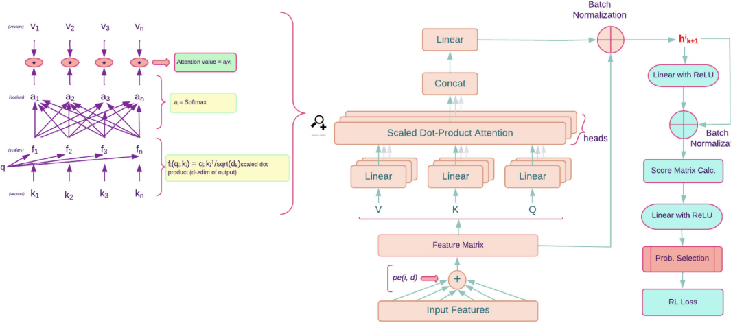 Policy network architecture, tracing the path from node embedding to node pair selection