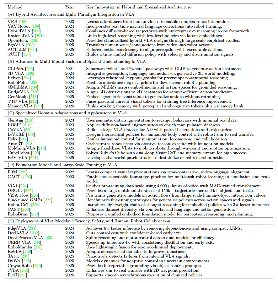 图7：视觉语言动作研究中混合架构与专用方法的演变