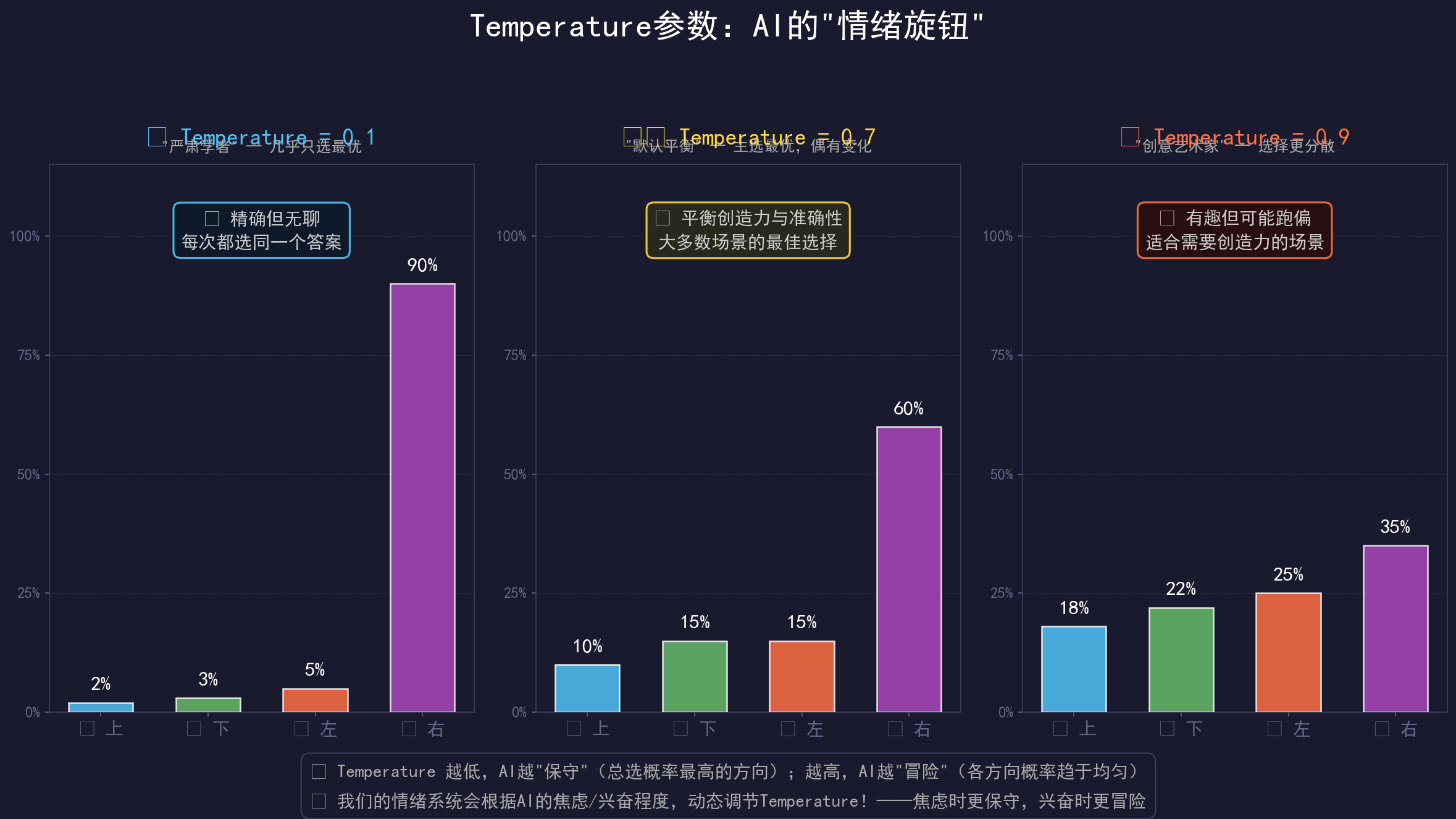 Temperature效果对比
