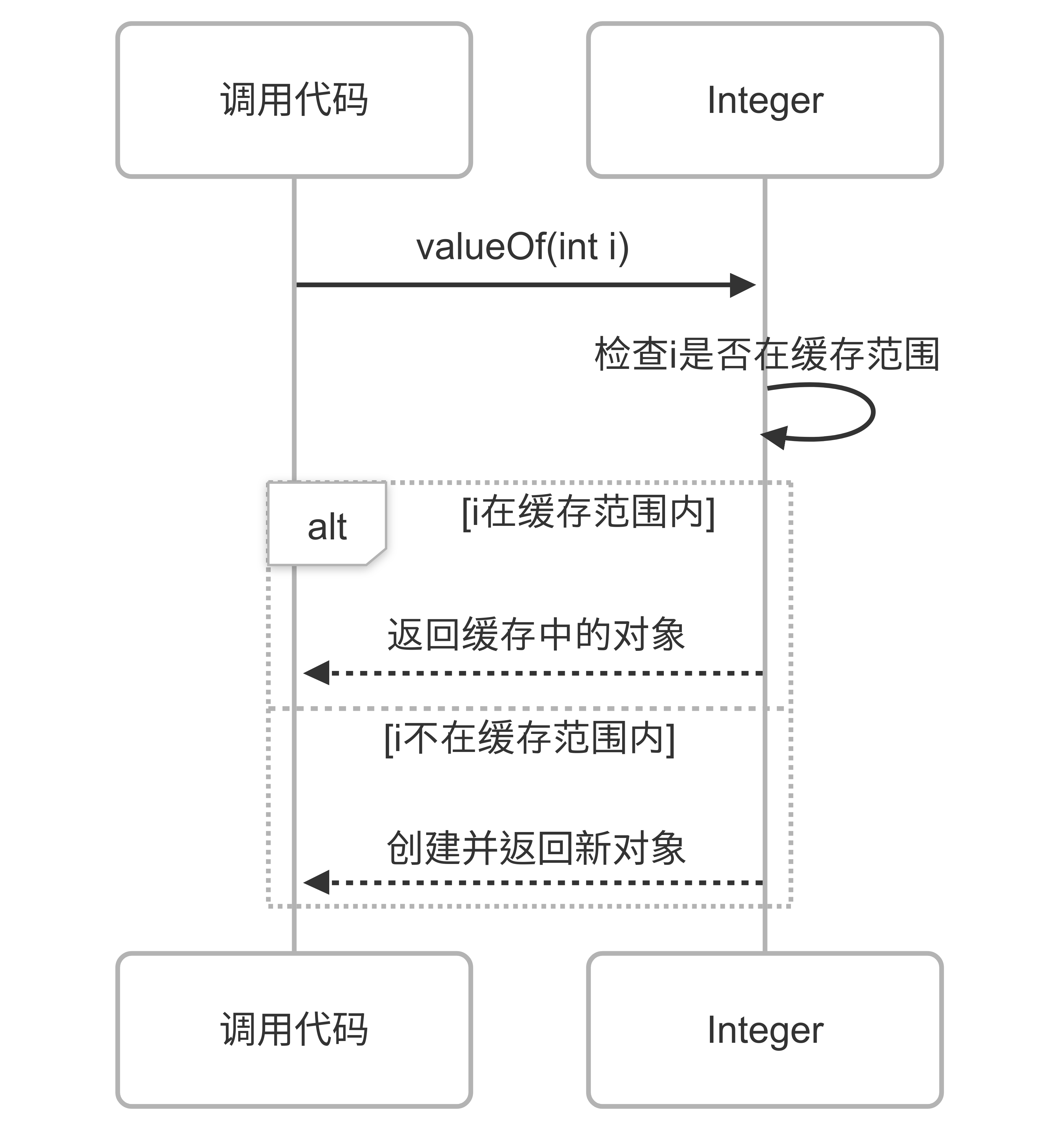 java.lang.integer，javalangintegerparseint