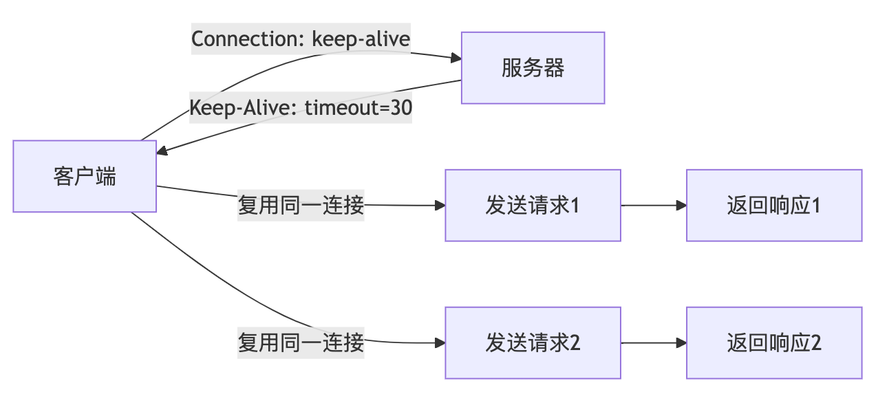 HTTP长连接工作机制