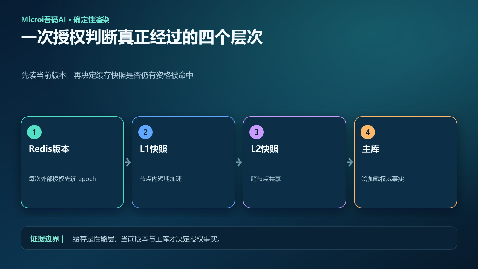 Redis授权版本、L1快照、L2快照和主库组成的四层读取链