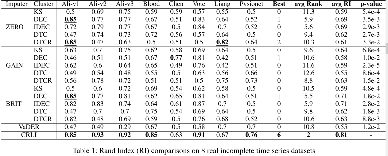 【时间序列聚类】Learning Representations for Incomplete Time Series Clustering ...