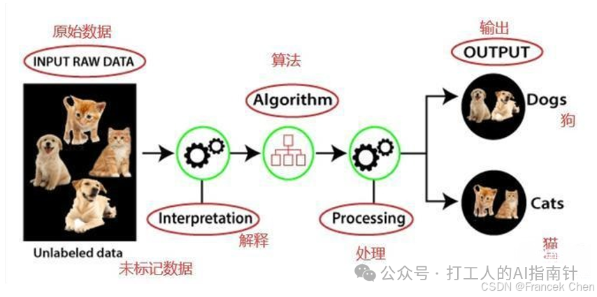图10 自监督学习示意图