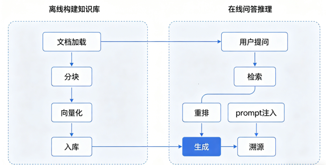 大模型小白必看：收藏这份RAG实战指南，轻松玩转AI应用开发-CSDN博客