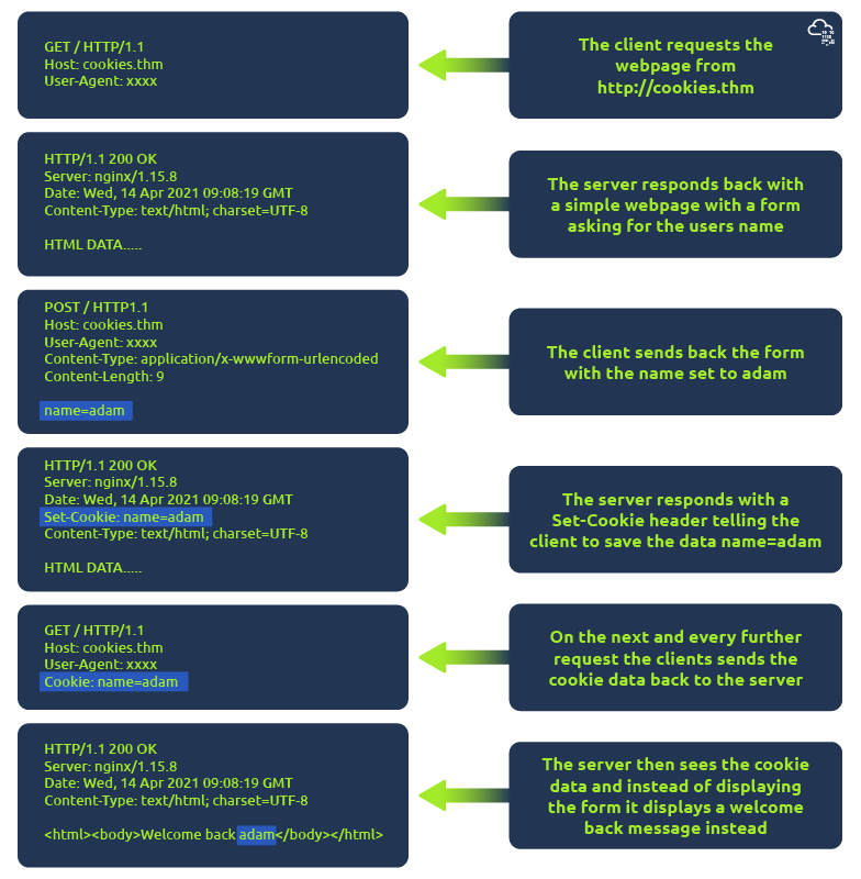 一个可视化 cookie 如何在 http 请求中引入的图示，以允许存储用户信息