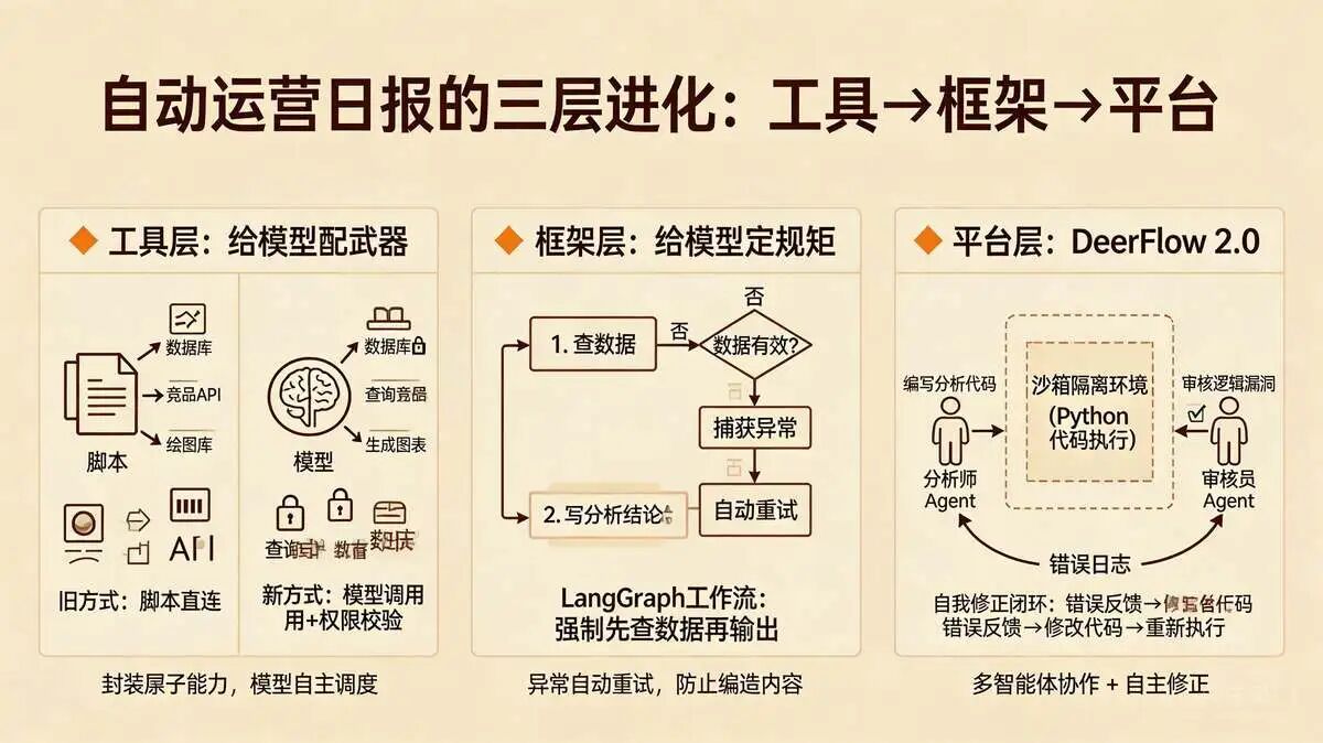 Harness 真实落地案例:自动运营日报的进化史