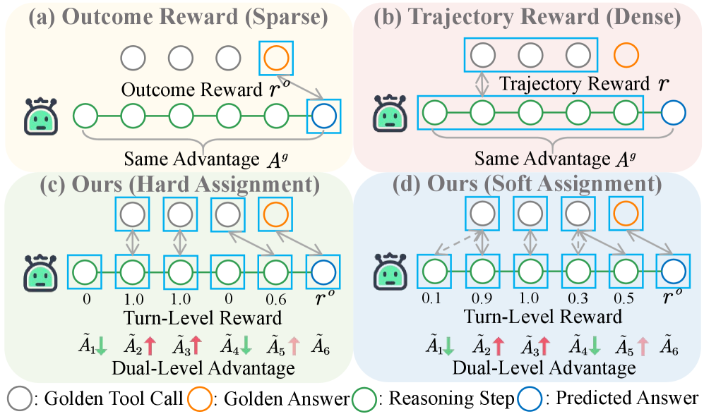 图1：现有方法与MatchTIR的对比