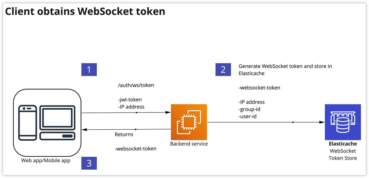 WebSocket 的请求头(header)中如何携带 authorization
