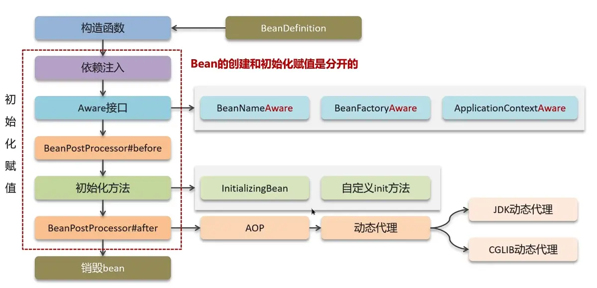 Bean周期.png