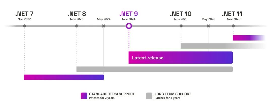 .NET STS 版本支持 24 个月