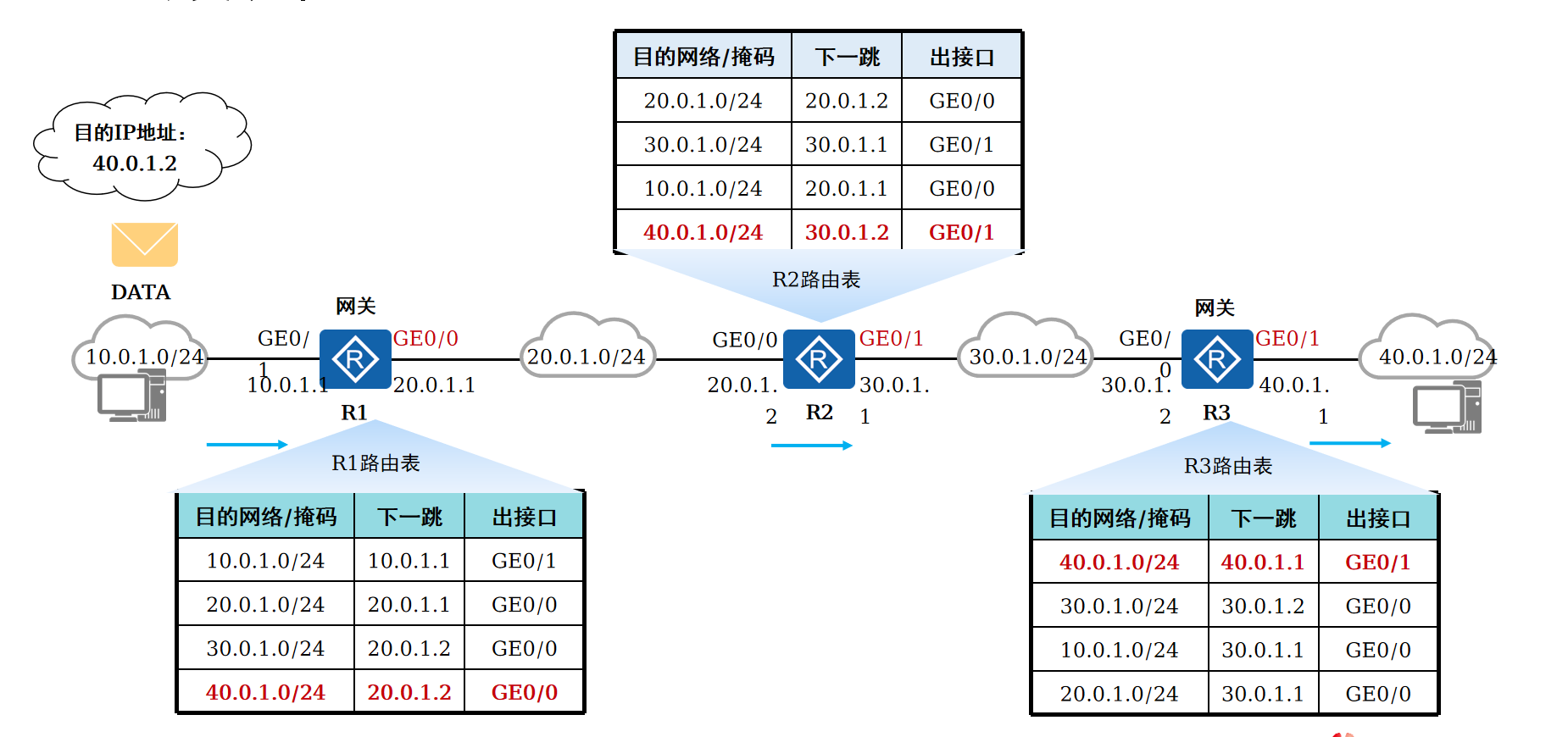 路由转发流程