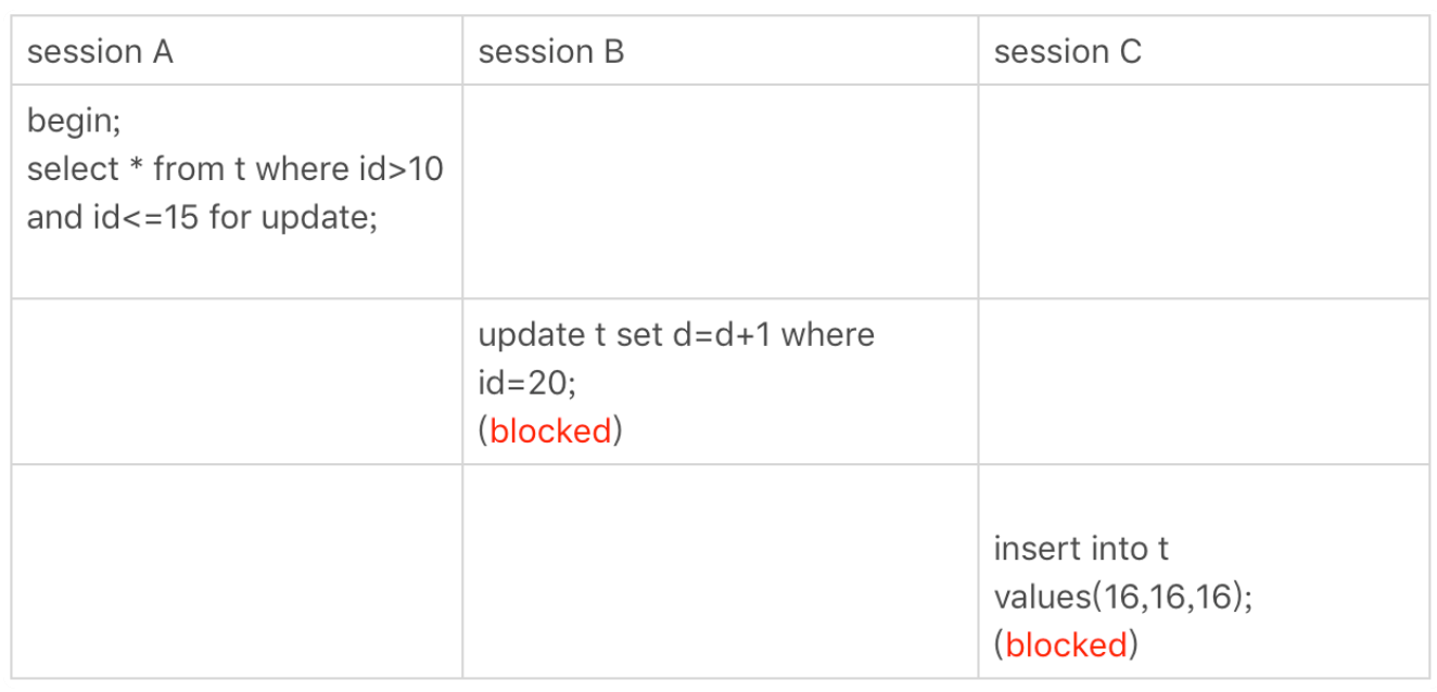 MySQL 21 为什么我只改一行的语句,锁这么多?-CSDN博客