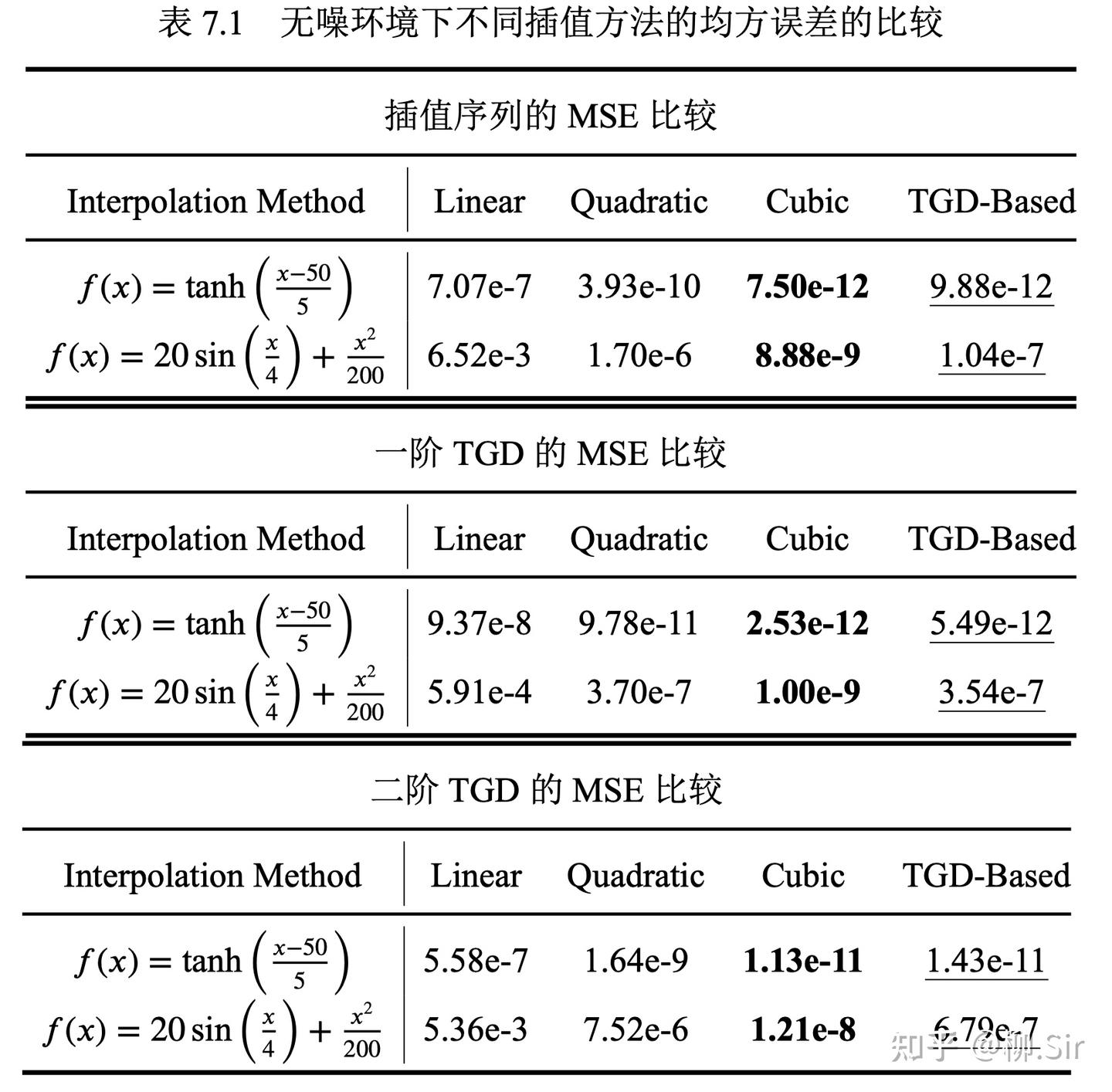 图16:不同插值算法对无噪序列的插值结果定量比较