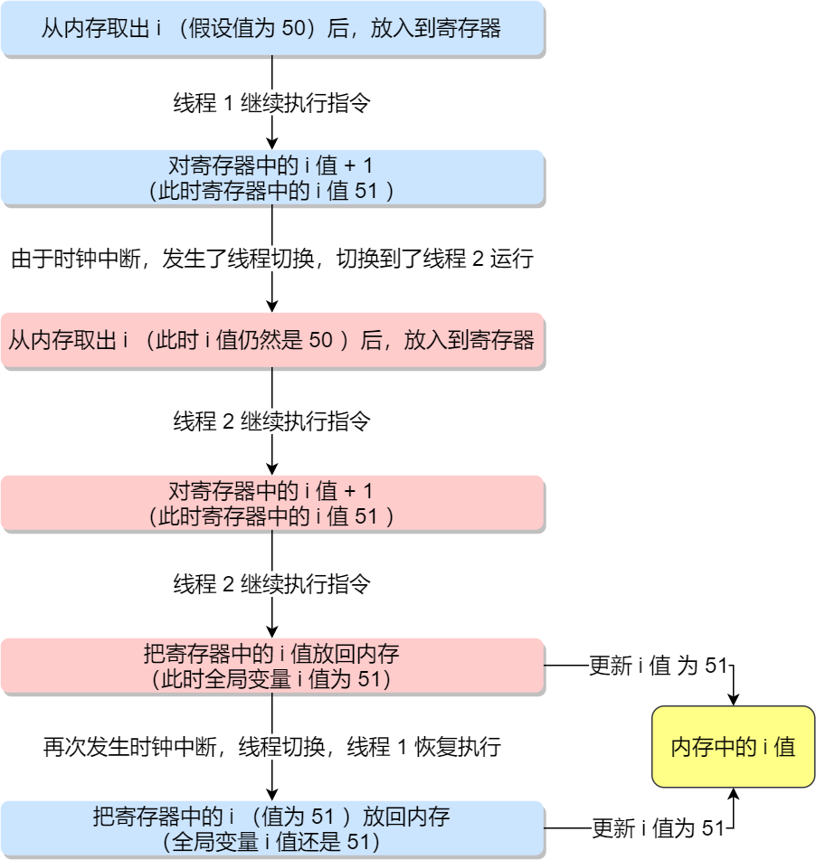 蓝色表示线程 1 ,红色表示线程 2