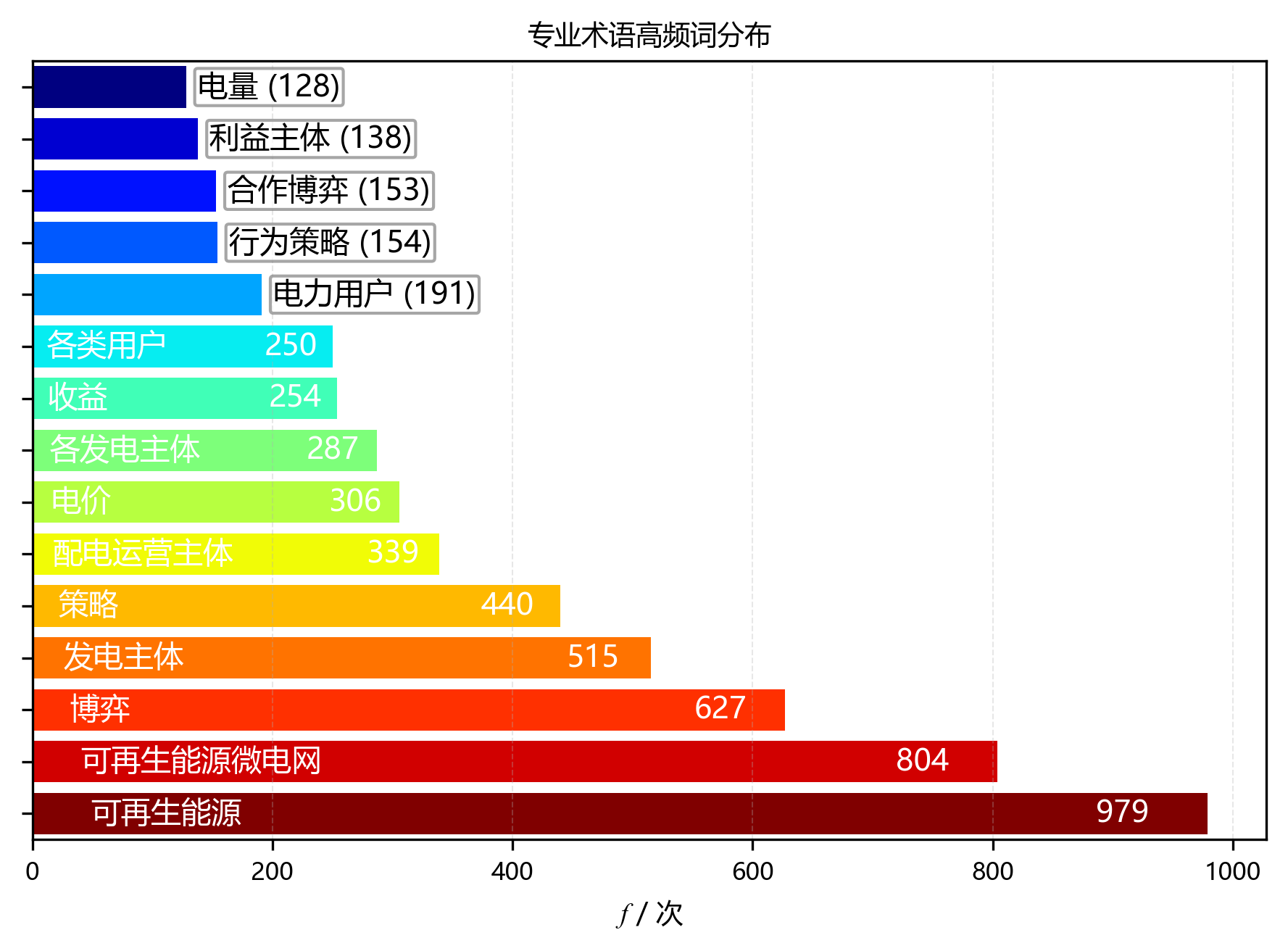 水平柱状图_专业术语