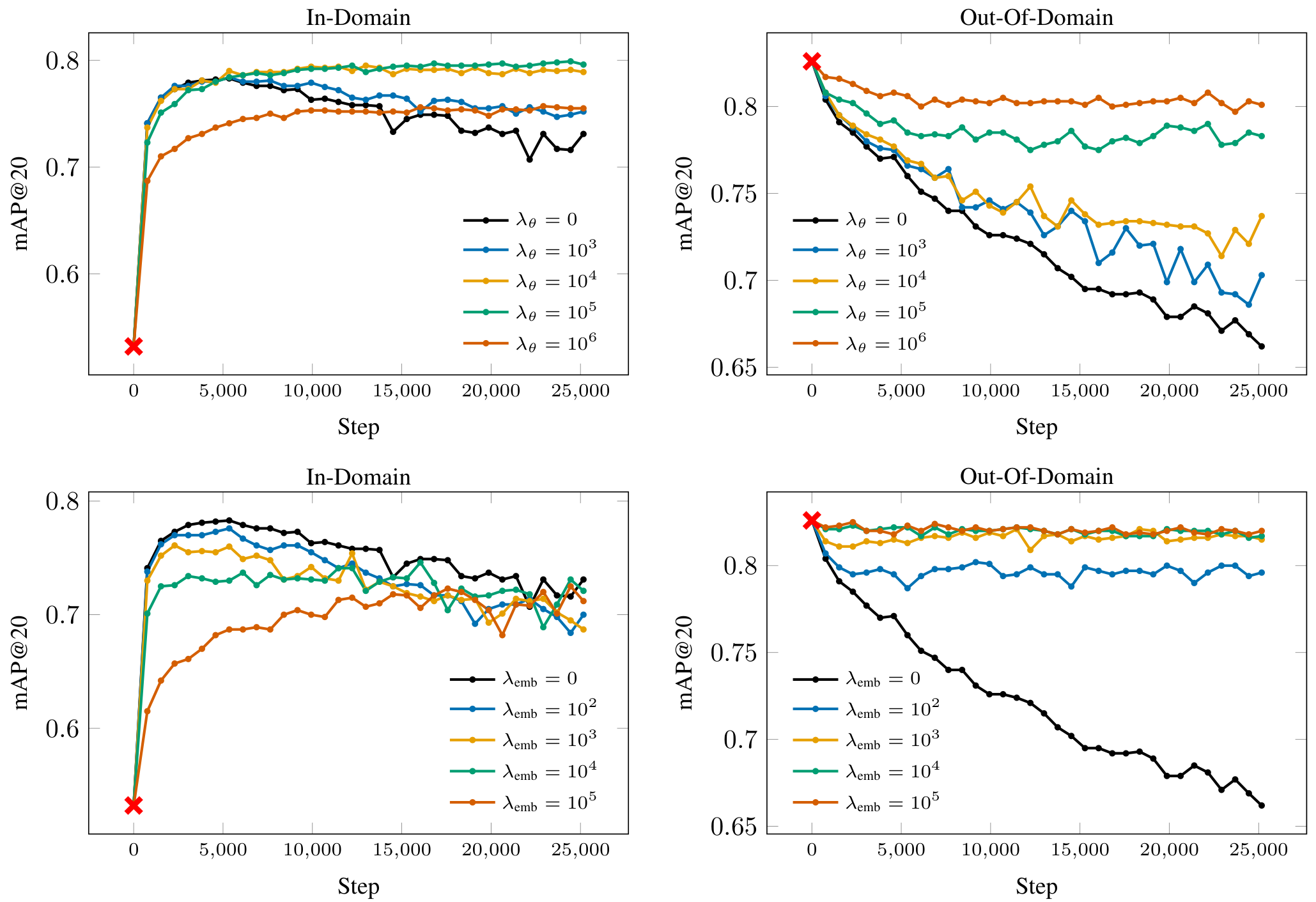 Figure 3. Validation performance (mAP@20) on in-domain (SOP) and out-of-domain (Food2k) data during fine-tuning of SigLIP ViT-Base/16 on the SOP training set. The top row shows results with different values of the parameter regularization weight Xo, while the bottom row shows results for the embedding regularization weight Xemb. Only one regularization is applied at a time; the other is set to zero. Colored lines represent different regularization strengths (as indicated in the legend), and the red cross marks the performance of the pretrained model before fine-tuning.