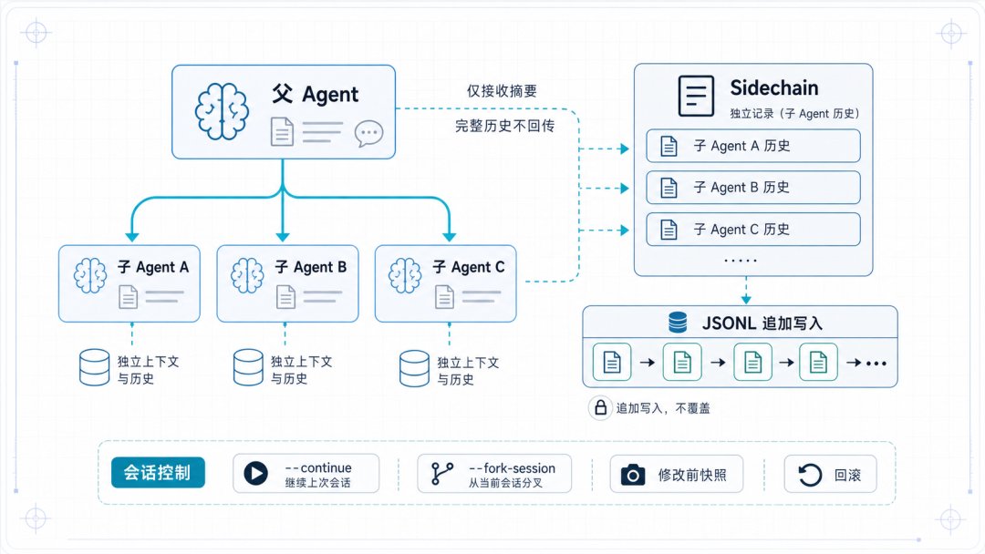 Claude Code 子 Agent 与会话持久化小图