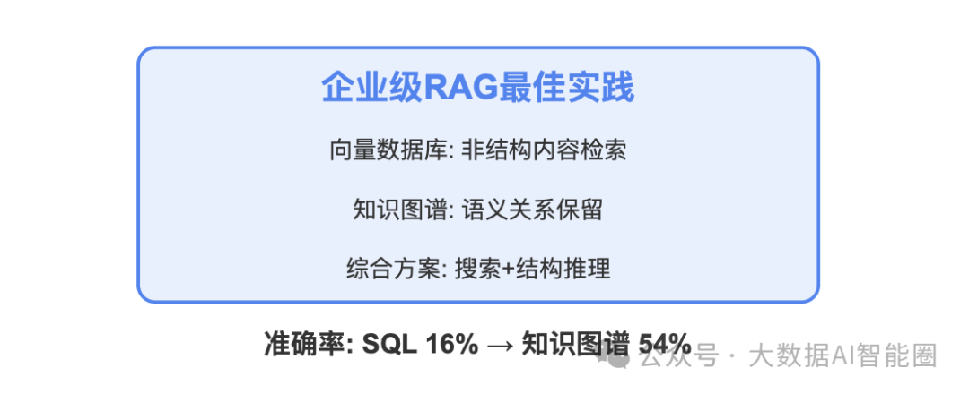 企业级RAG:数据方案选择的关键博弈与挑战_企业级rag数据方案的关键博弈-CSDN博客