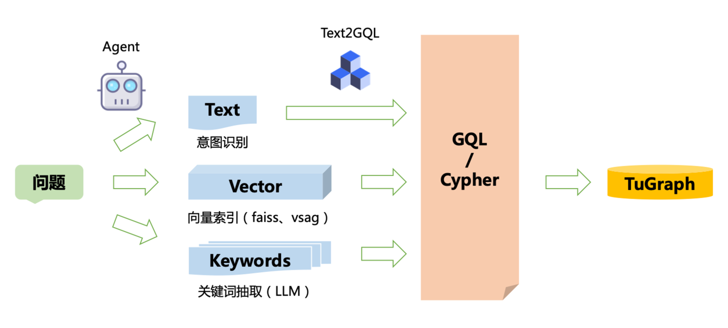 GraphRAG 的混合检索链路