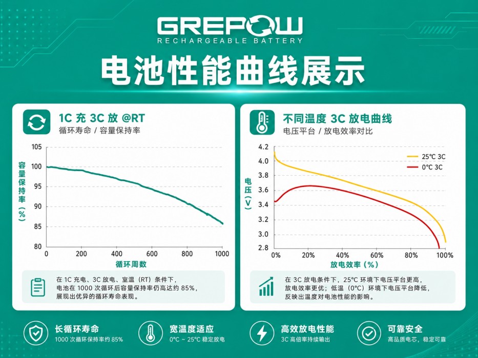 格瑞普电芯不同倍率下放电曲线