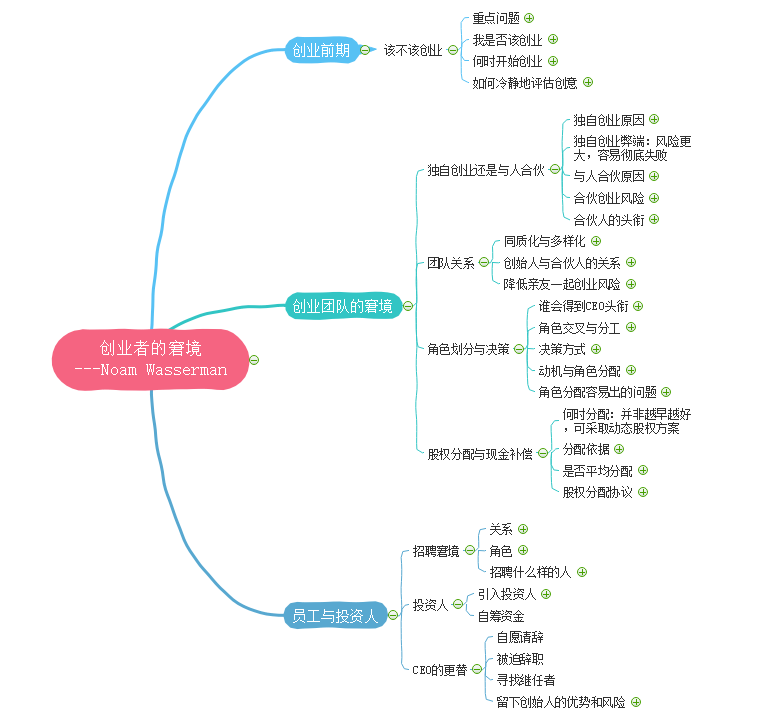 图片来源:创业者在创业前期如何使用思维导图