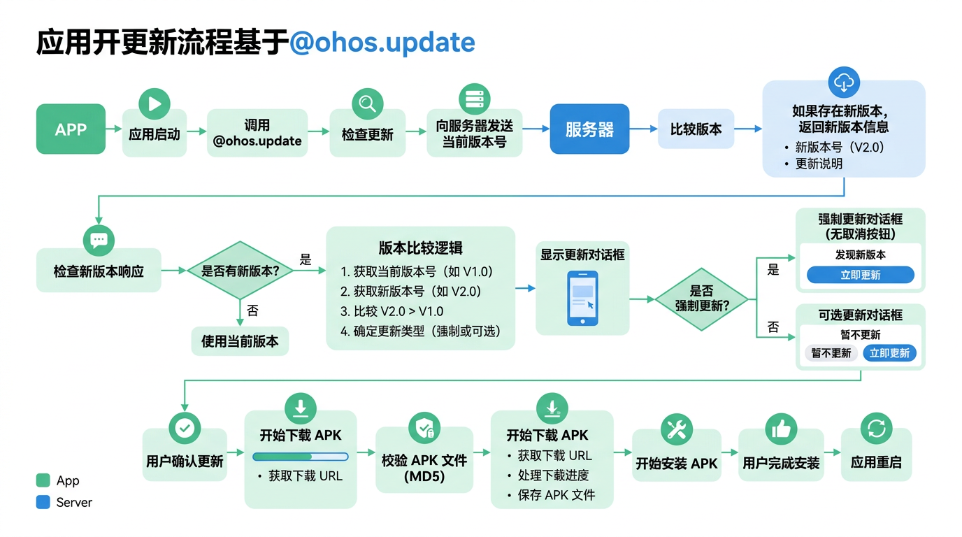 应用内更新流程图