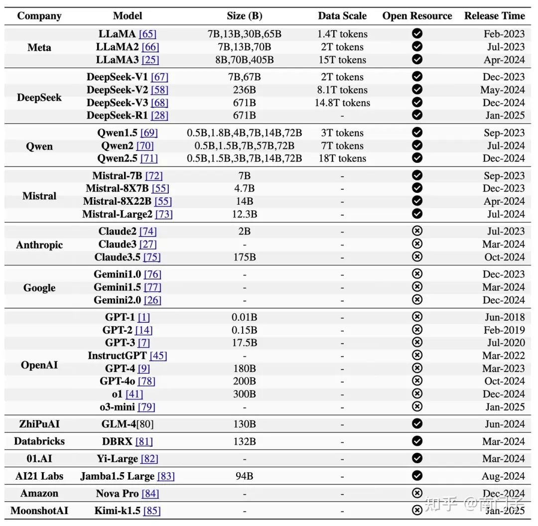 表1:2018年至2025年各组织发布的预训练大语言模型概览。该表详细列出了Meta、DeepSeek、OpenAI及其他机构的关键模型,包括它们的参数规模、训练数据规模(如有报道)、开源状态和发布时间线。开源状态用 ⊙˘⊙˘ 表示对研究社区公开的模型,用 ⊛ 表示闭源专有模型