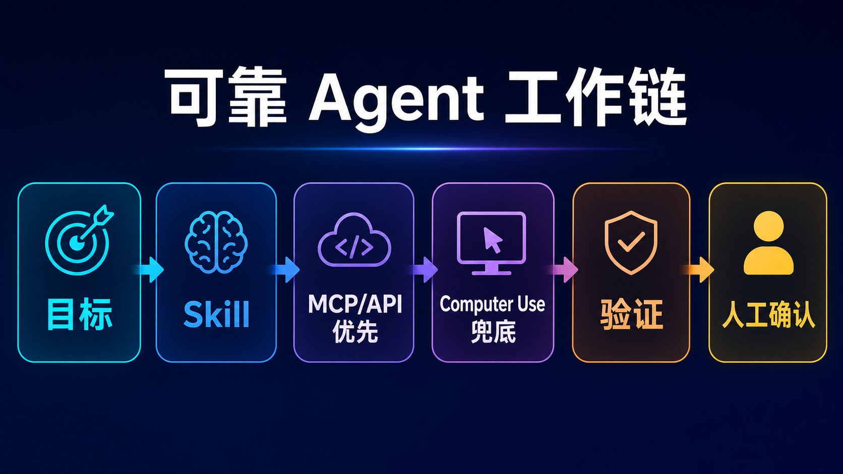 可靠 Agent 工作链