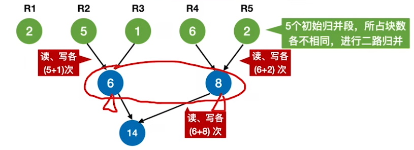 数据结构（七）——排序——归并树隐藏的性质3.png