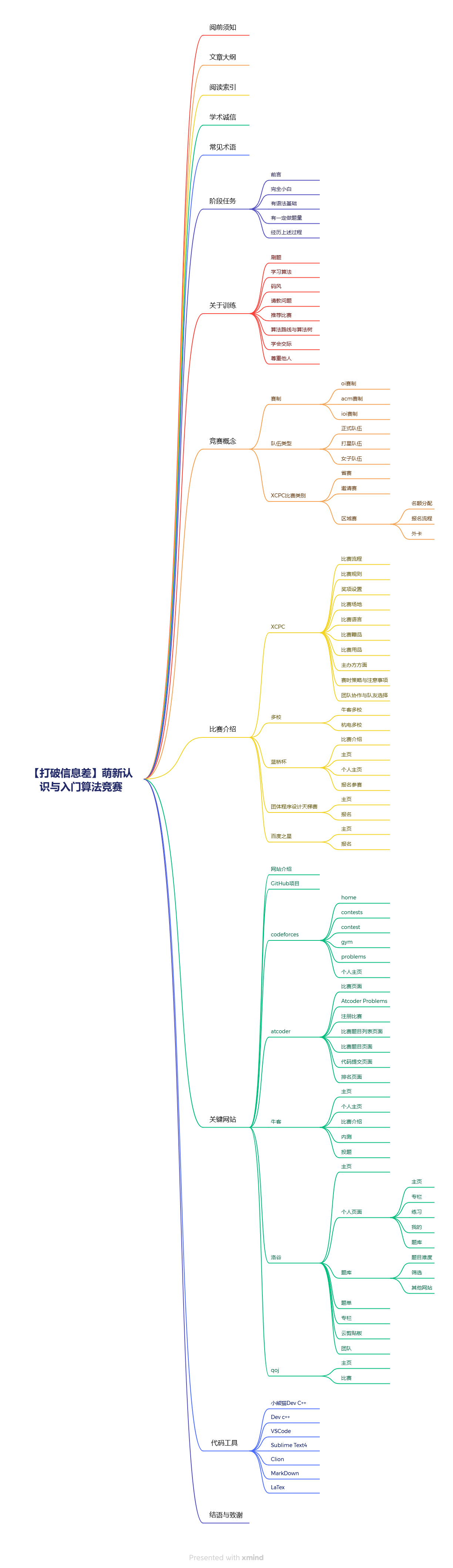 【打破信息差】萌新认识与入门算法竞赛-文章大纲
