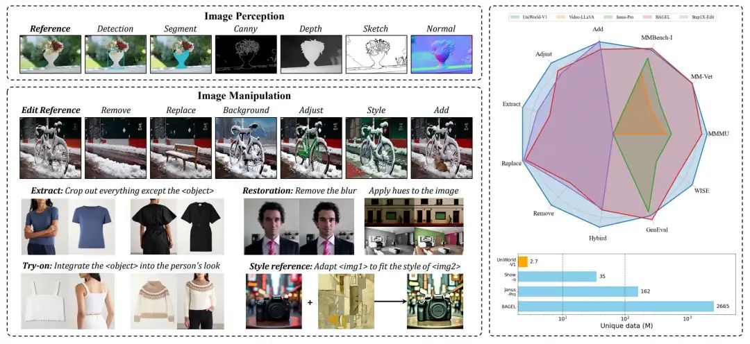 图1 UniWorld在多个基准上达到先进的性能