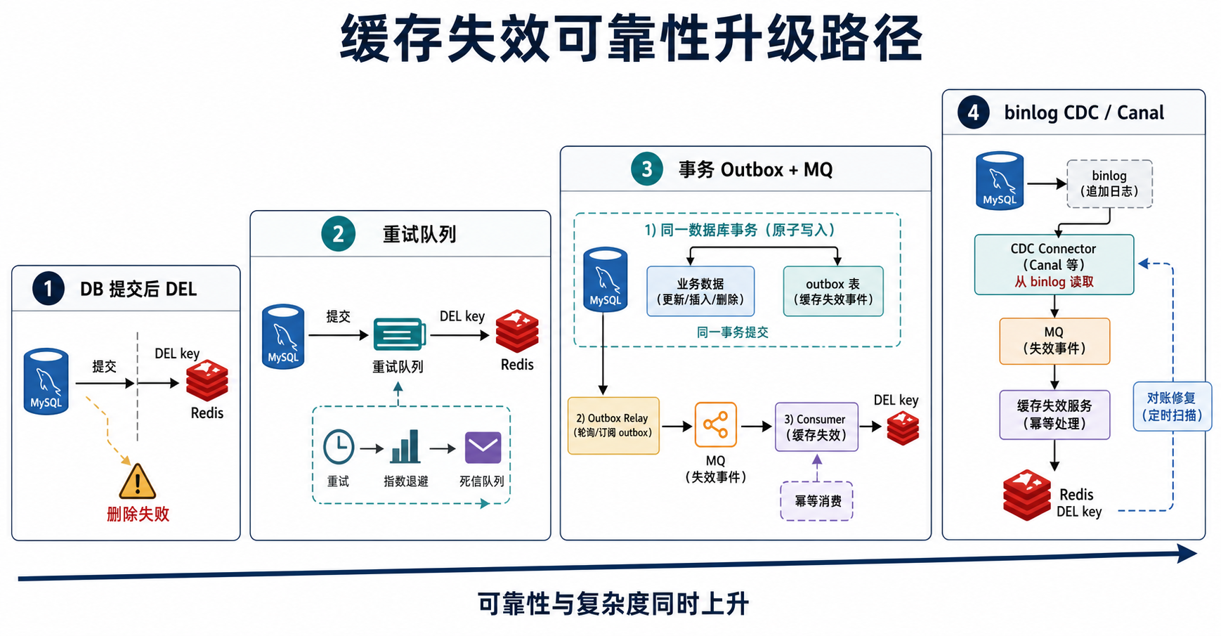 缓存失效可靠性升级路径