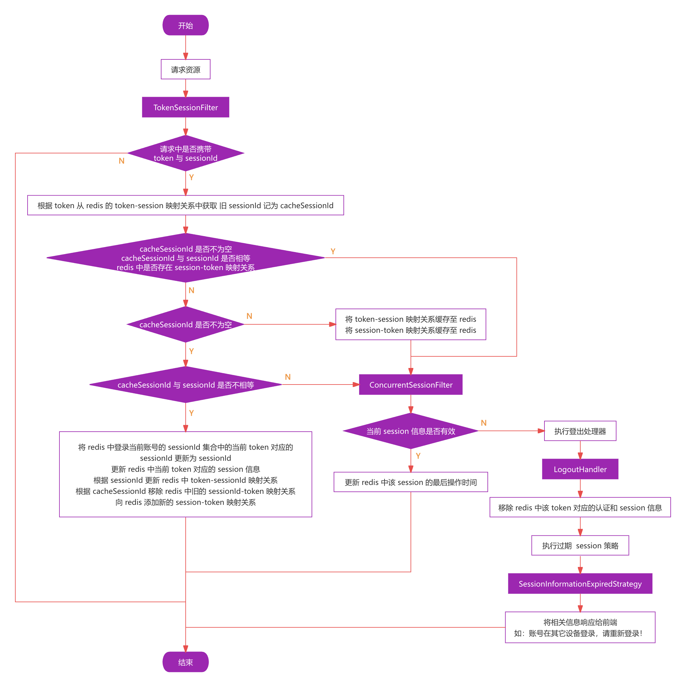 request-session-process